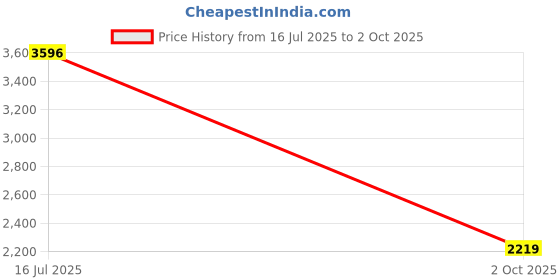 amazon.in timex Analog Watch for Men with Round Dial & Water Resistant Man's Wrist Watches timex Price History Graph from 16 Jul 2025 to 2 Oct 2025