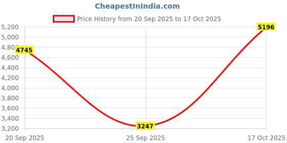 amazon.in timex Analog Watch for Men with Round Dial & Water Resistant Man's Wrist Watches timex Price History Graph from 20 Sep 2025 to 17 Oct 2025