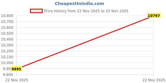 amazon.in timex Analog Watch for Men with Round Dial & Water Resistant Man's Wrist Watches timex Price History Graph from 15 Sep 2025 to 22 Nov 2025