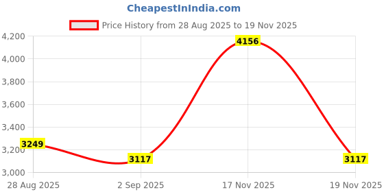 amazon.in timex Analog Watch for Pair with Round Dial & Water Resistant Couple's Wrist Watches timex Price History Graph from 28 Aug 2025 to 19 Nov 2025