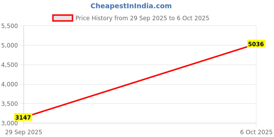 amazon.in timex Analog Watch for Pair with Round Dial & Water Resistant Couple's Wrist Watches timex Price History Graph from 29 Sep 2025 to 6 Oct 2025