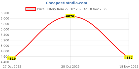 amazon.in timex Analog Watch for Unisex with Burgundy Round Dial & Multicolor Stainless Steel Bracelet Band Water Resistant Unisex Wrist Watches - TW0PRE003 timex Price History Graph from 27 Oct 2025 to 18 Nov 2025