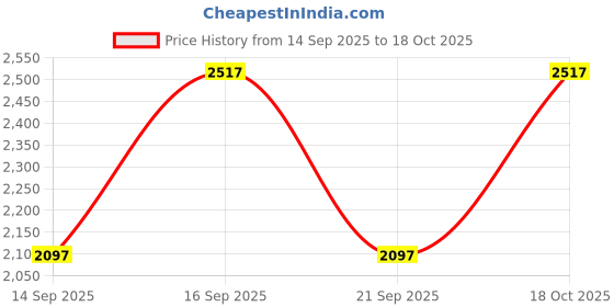 amazon.in timex Analog Watch for Woman Available in Multicolor Water Resistant Women's Wrist Watches timex Price History Graph from 14 Sep 2025 to 18 Oct 2025