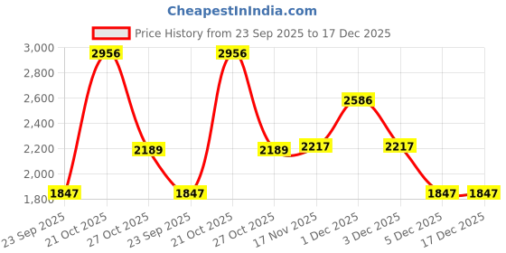 amazon.in timex Analog Watch for Woman Available in Multicolor Water Resistant Women's Wrist Watches timex Price History Graph from 23 Sep 2025 to 17 Dec 2025