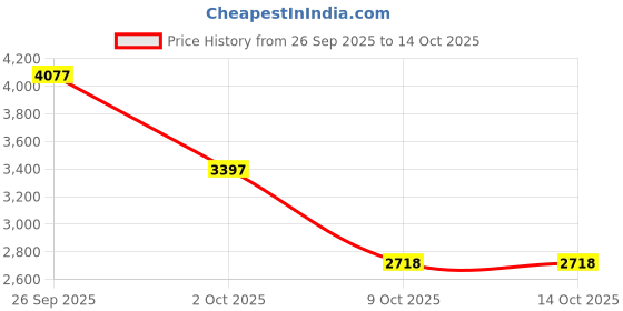 amazon.in timex Analog Watch for Woman with Round Dial & Water Resistant Women's Wrist Watches timex Price History Graph from 26 Sep 2025 to 9 Oct 2025