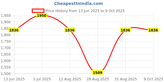 amazon.in timex Analog White Dial Men's Watch - TW000R432 timex Price History Graph from 13 Jun 2025 to 8 Oct 2025