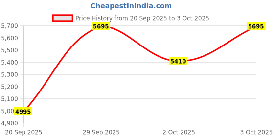 amazon.in timex Analog White Dial Men's Watch-TW0TG7604 timex Price History Graph from 20 Sep 2025 to 3 Oct 2025