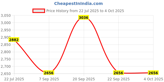 amazon.in timex Analog White Dial Women Watch - TWEL15606 timex Price History Graph from 22 Jul 2025 to 4 Oct 2025
