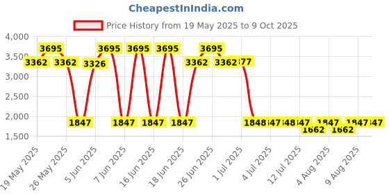 amazon.in timex Analog Women's Watch timex Price History Graph from 19 May 2025 to 7 Oct 2025