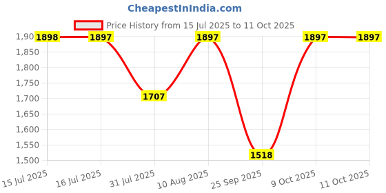 amazon.in timex Analog Women's Watch timex Price History Graph from 15 Jul 2025 to 11 Oct 2025