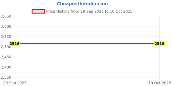 amazon.in timex Analog Women's Watch (Dial Colored Strap) timex Price History Graph from 29 Sep 2025 to 9 Oct 2025