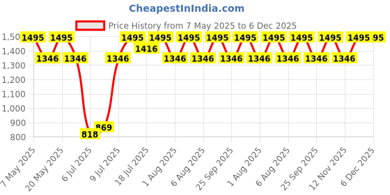 amazon.in timex Analogue White Dial Women's Watch - B303 timex Price History Graph from 7 May 2025 to 5 Dec 2025