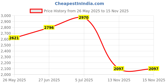 amazon.in timex Analogue Women's Watch (Rose Gold Dial Rose Gold Colored Strap) timex Price History Graph from 26 May 2025 to 15 Nov 2025