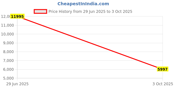 amazon.in timex Blue Round Dial Analog Men's Watch - TWEG28203 timex Price History Graph from 29 Jun 2025 to 3 Oct 2025