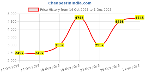 amazon.in timex Blue Square Dial Analog Women's Watch - TWEL22902 timex Price History Graph from 14 Oct 2025 to 29 Nov 2025