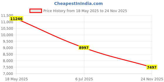 amazon.in timex Brass Fria Women Pink Hexagon Dial Analog Watch - Twel17903, Band_Rose Gold timex Price History Graph from 18 May 2025 to 24 Nov 2025