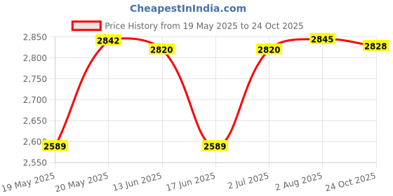 amazon.in timex Brass Men's Round Black Dial Two-Tone Strap Analog Watch - TW000R425 timex Price History Graph from 19 May 2025 to 24 Oct 2025