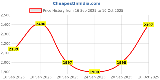 amazon.in timex Classics Analog Watch for Men with Round Dial & Water Resistant Man's Wrist Watches timex Price History Graph from 16 Sep 2025 to 10 Oct 2025