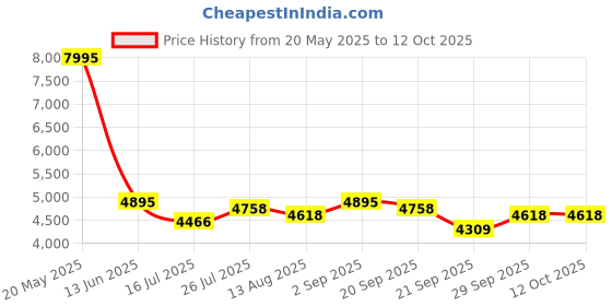 amazon.in timex Command Digital timex Price History Graph from 20 May 2025 to 11 Oct 2025