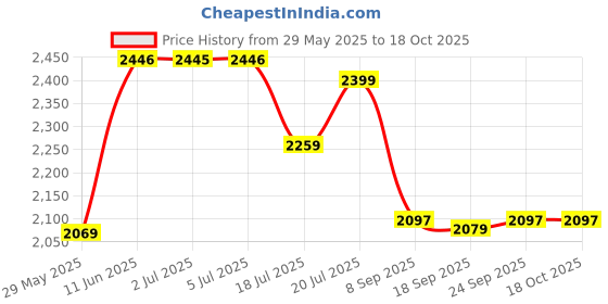 amazon.in timex Floral Fashion with Skeletal Cut-Out in Dial Analog Blue Women's Watch timex Price History Graph from 29 May 2025 to 17 Oct 2025