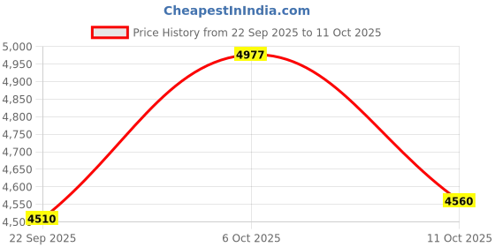 amazon.in timex Fria Analog Watch for Women with Round Dial & Water Resistant Women's Wrist Watches timex Price History Graph from 22 Sep 2025 to 11 Oct 2025