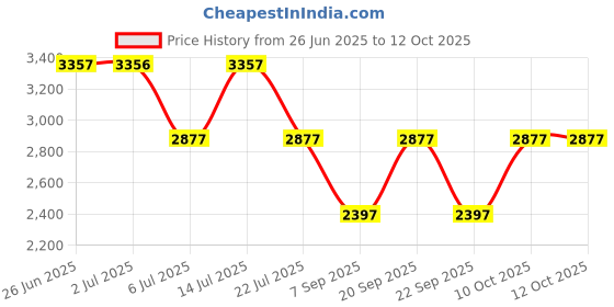 amazon.in timex Fria Women Dial Analog Watch timex Price History Graph from 26 Jun 2025 to 11 Oct 2025