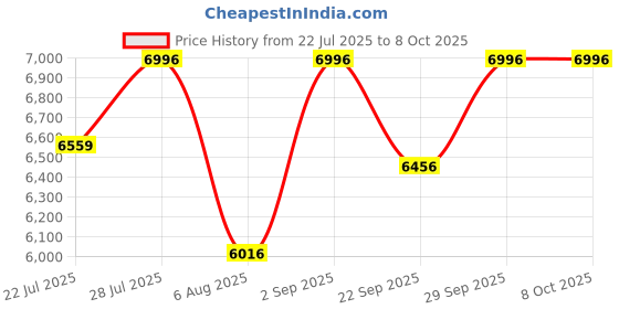 amazon.in timex Fria Women Round, Cushion, Rectangular, and Rhombus Dial Case 2-Hands Function Rose Gold and Silver Watch timex Price History Graph from 22 Jul 2025 to 7 Oct 2025