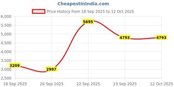 amazon.in timex Green Round Dial Analog Women's Watch - TWEL22501 timex Price History Graph from 18 Sep 2025 to 12 Oct 2025