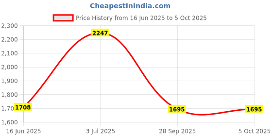 amazon.in timex iConnect Calling Lite 1.83"(4.6cm) Display and BT Calling Smartwatch for Unisex - TWIXW601T timex Price History Graph from 16 Jun 2025 to 4 Oct 2025