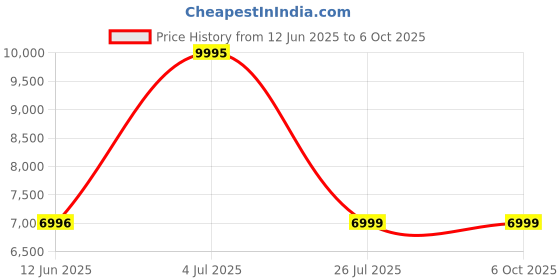 amazon.in timex iConnect Classic Round Touchscreen Smart Watch with Heart Rate, Notifications and Two-Way Bluetooth Calling - TW5M31500 timex Price History Graph from 12 Jun 2025 to 5 Oct 2025