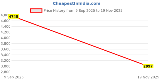 amazon.in timex Ivory Round Dial Analog Men's Watch - TWEG29302 timex Price History Graph from 9 Sep 2025 to 19 Nov 2025