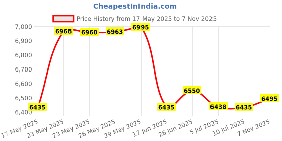 amazon.in timex Joy of Love Pair Stainless Steel Silver Dial 42 x 35 mm Analog Watch for Men - TW00PR294 timex Price History Graph from 17 May 2025 to 7 Nov 2025