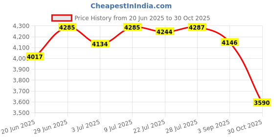 amazon.in timex Leather Men Multifunction Black Round Dial Analogue Watch - Tweg18505 timex Price History Graph from 20 Jun 2025 to 30 Oct 2025