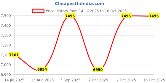 amazon.in timex Leather Men White Analog Dial Watch- Tw2U88400Uj timex Price History Graph from 14 Jul 2025 to 15 Oct 2025