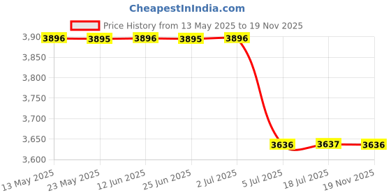 amazon.in timex Leather Unisex Pairs Grey Round Analog Brass Dial Watch- Tw00Pr300 timex Price History Graph from 13 May 2025 to 19 Nov 2025