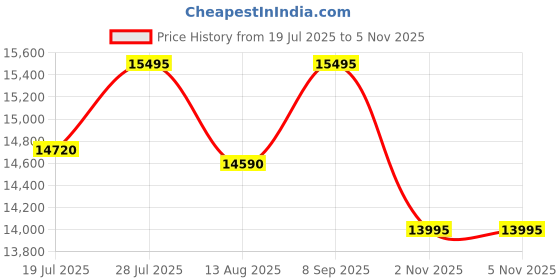 amazon.in timex Marlin Men Champagne Round Dial Analog Watch - TW2W60300UJ timex Price History Graph from 19 Jul 2025 to 5 Nov 2025