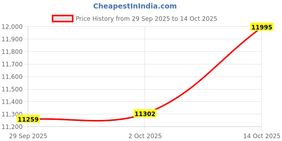 amazon.in timex Marlin Men Green Round Dial Analog Watch - TW2W51000UJ timex Price History Graph from 29 Sep 2025 to 14 Oct 2025