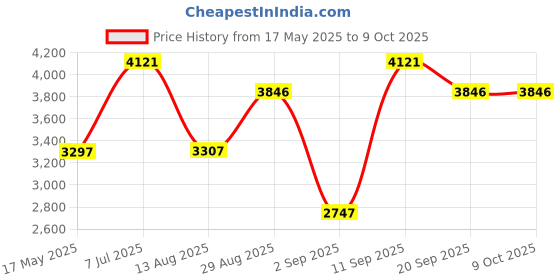 amazon.in timex Men Analog Black-TWHG03SMU04 timex Price History Graph from 17 May 2025 to 9 Oct 2025