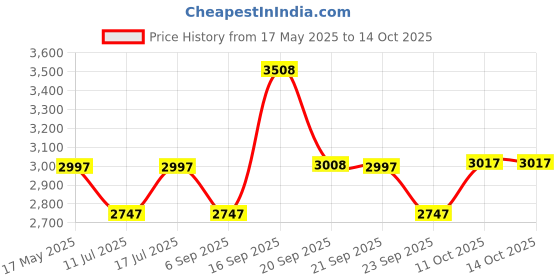 amazon.in timex Men Analog Blue-TWHG03SMU10 timex Price History Graph from 17 May 2025 to 14 Oct 2025