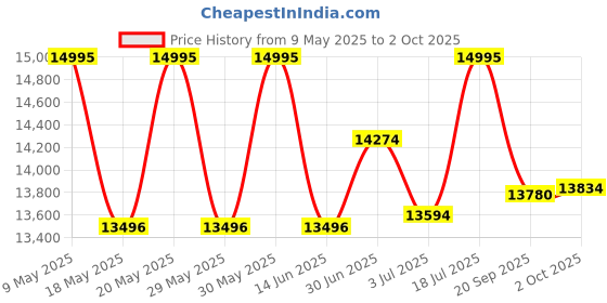 amazon.in timex Men Black Analog Dial Watch- TW2V42600UJ timex Price History Graph from 9 May 2025 to 2 Oct 2025