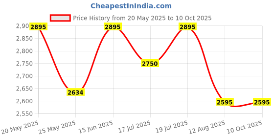 amazon.in timex Men Black Round Analog Brass Dial Watch- TW0TG8016 timex Price History Graph from 20 May 2025 to 10 Oct 2025