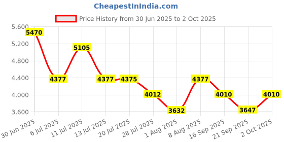 amazon.in timex Men Black Round Dial Analog Watch - TWEG18518 timex Price History Graph from 30 Jun 2025 to 2 Oct 2025
