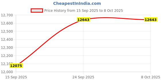 amazon.in timex Men Cream Analog Dial Watch- TW2V42800U9 timex Price History Graph from 15 Sep 2025 to 7 Oct 2025