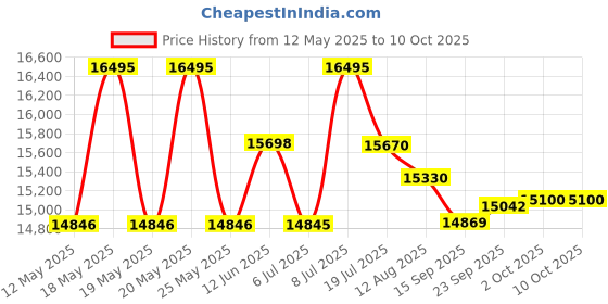 amazon.in timex Men Green Analog Dial Watch- TW2V44600U9 timex Price History Graph from 12 May 2025 to 9 Oct 2025