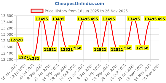 amazon.in timex Men Green Round Stainless Steel Dial Analog Watch- TW2W10100UJ timex Price History Graph from 18 Jun 2025 to 24 Nov 2025