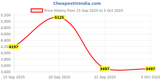 amazon.in timex Men Grey Round Dial Chronograph Analog Watch - TWEG17613 timex Price History Graph from 15 Sep 2025 to 4 Oct 2025