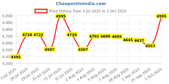 amazon.in timex Men Quartz Analog Black-Dial-TWEG18508 timex Price History Graph from 3 Jul 2025 to 1 Oct 2025