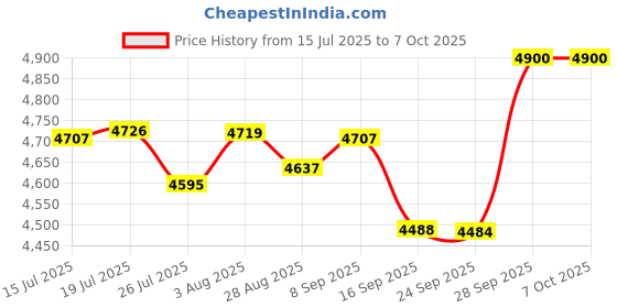 amazon.in timex Men Round Dial Analog Watch - TWEG18903 timex Price History Graph from 15 Jul 2025 to 7 Oct 2025