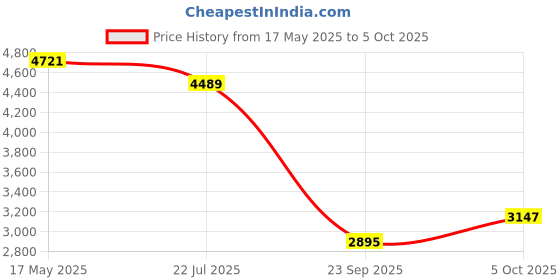 amazon.in timex Men Silver Round Dial Analog Watch - TWEG17609 timex Price History Graph from 17 May 2025 to 5 Oct 2025