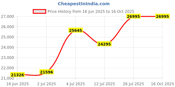 amazon.in timex Men White Mechanical Dial Analog Watch- TW2V72300U9 timex Price History Graph from 16 Jun 2025 to 16 Oct 2025